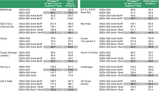 Radeon HD 5850/5870 ATI-eigene Benchmarks, Teil 4